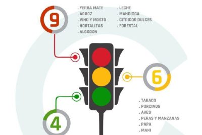 Semáforo de Economías Regionales, nueve actividades productivas en rojo, entre ellas la forestal y la citrícola. Seis rubros en amarillo y sólo cuatro en verde